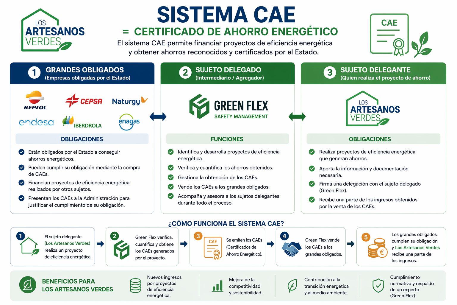 Infografia del sistema CAE en Espana: flujo de financiacion entre empresas obligadas, sujetos delegados y propietarios de viviendas